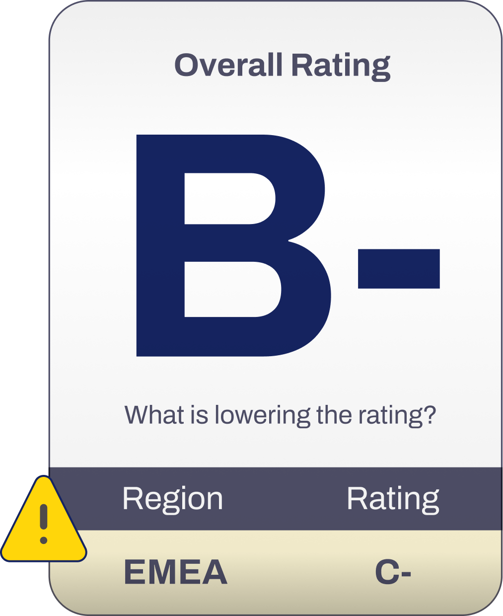 standard rating